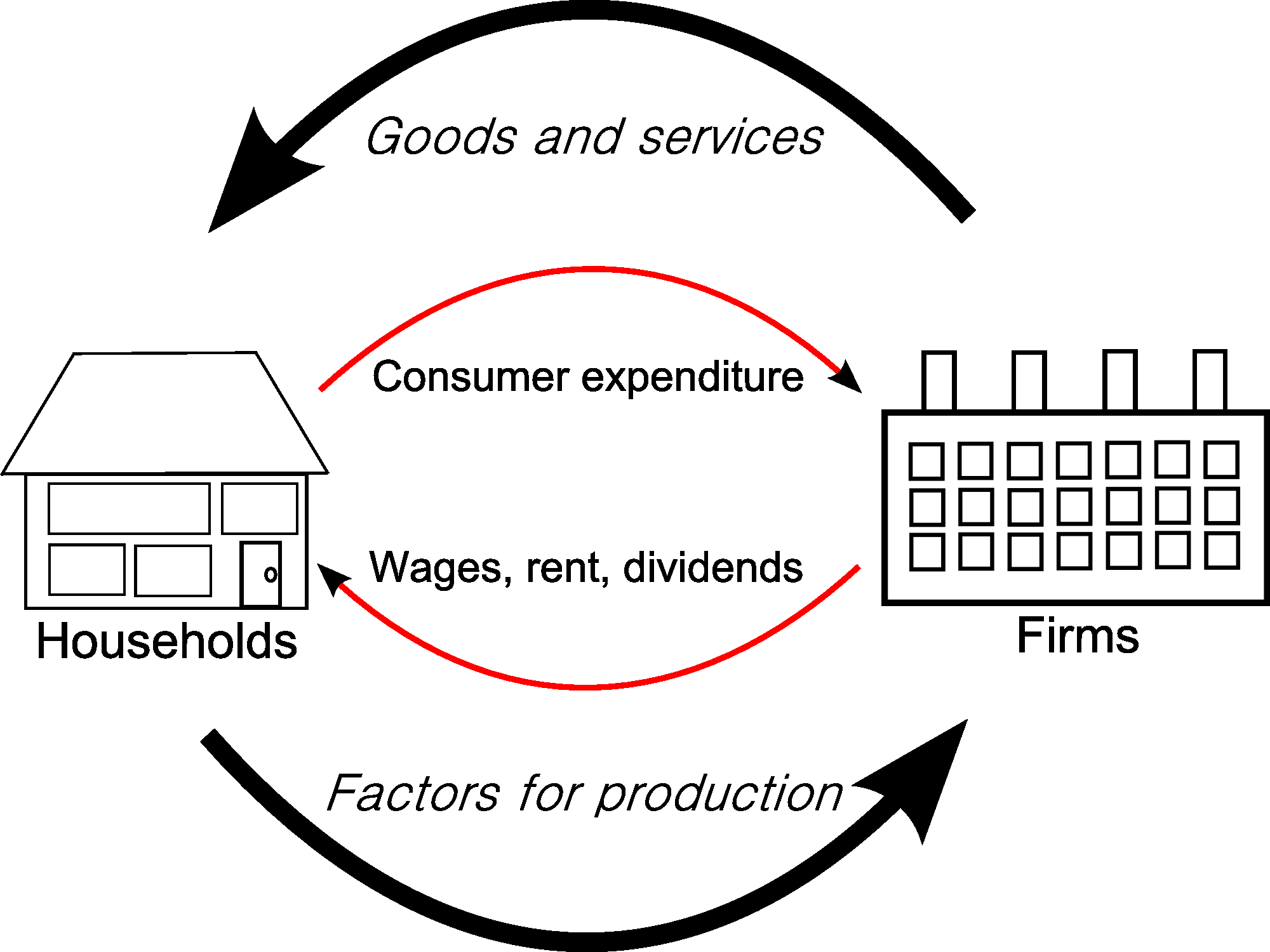 According To The Circular Flow Diagram Gdp Circular Flow Of Income Wikipedia