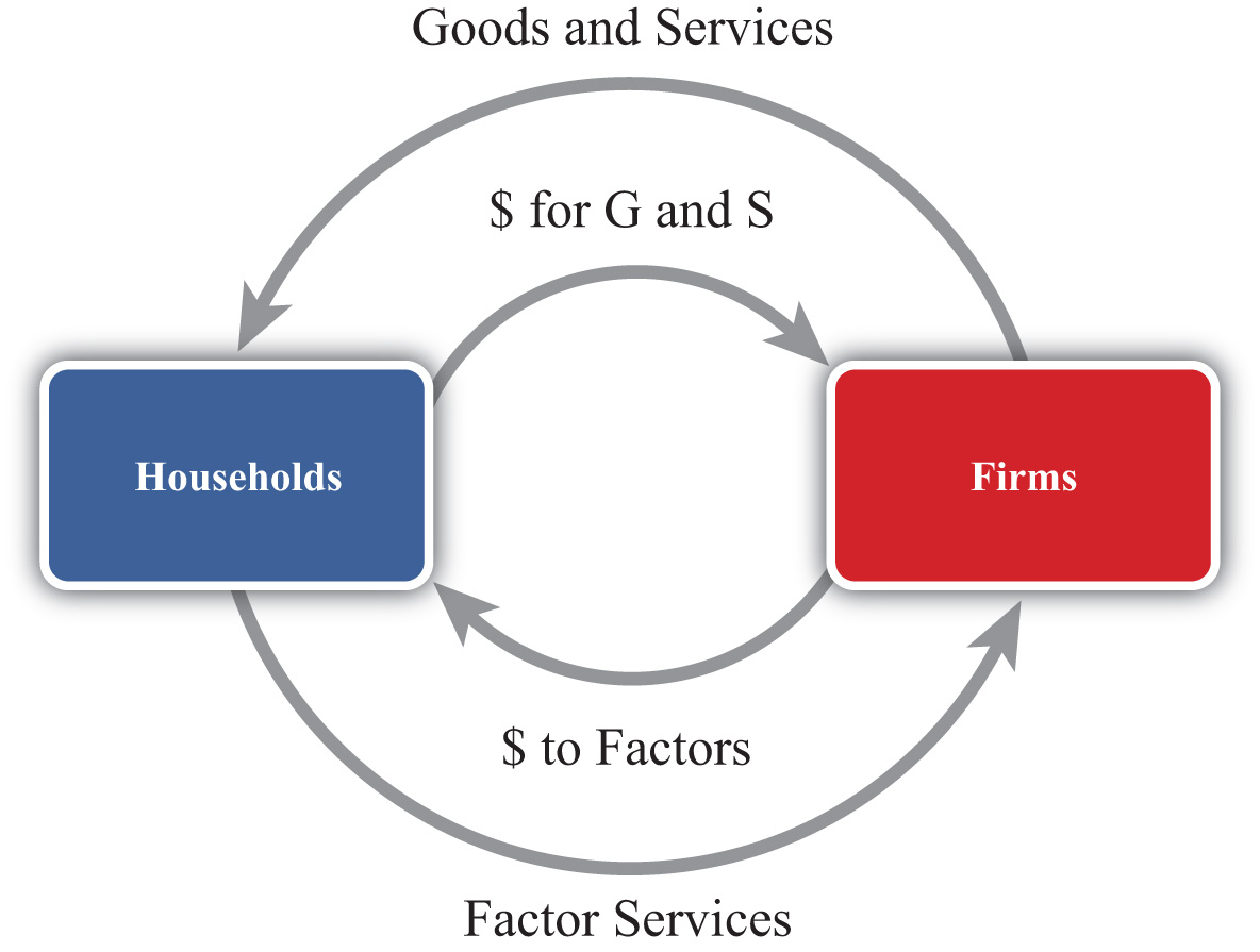 According To The Circular Flow Diagram Gdp National Income And The Balance Of Payments Accounts