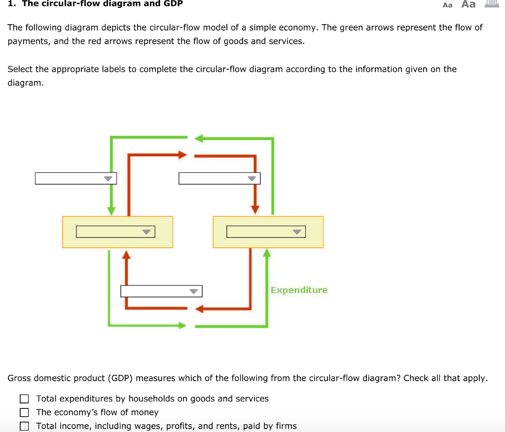 According To The Circular Flow Diagram Gdp Solved The Following Diagram Depicts The Circular Flow Mo