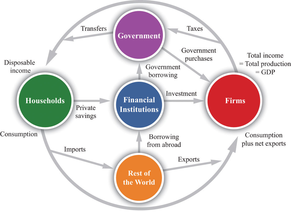 According To The Circular Flow Diagram Gdp The Circular Flow Of Income