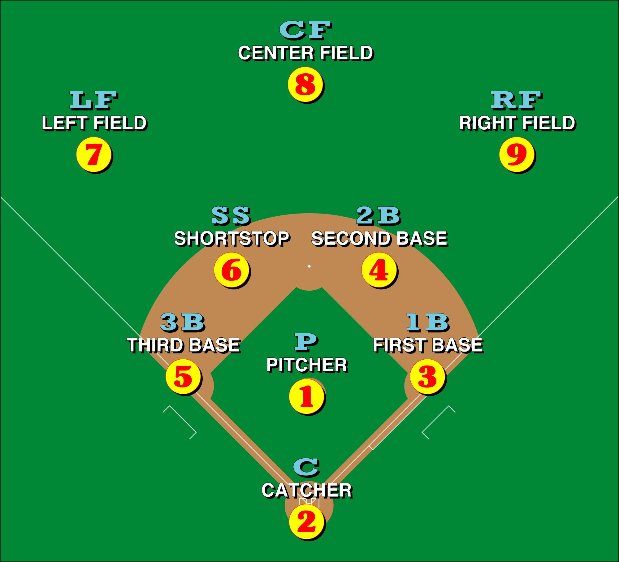 Baseball Field Positions Diagram Baseball Positions Wikipedia