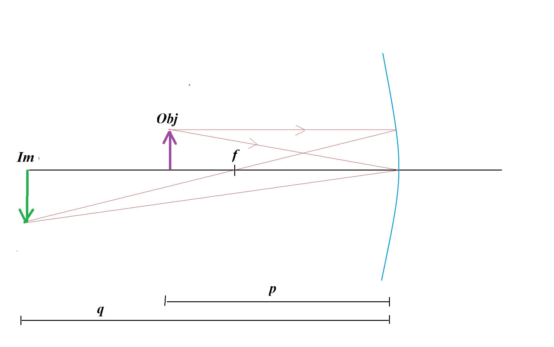 Concave Mirror Diagram An Object Of Height 8 Cm Is Placed 28 Cm In Front Of A Concave
