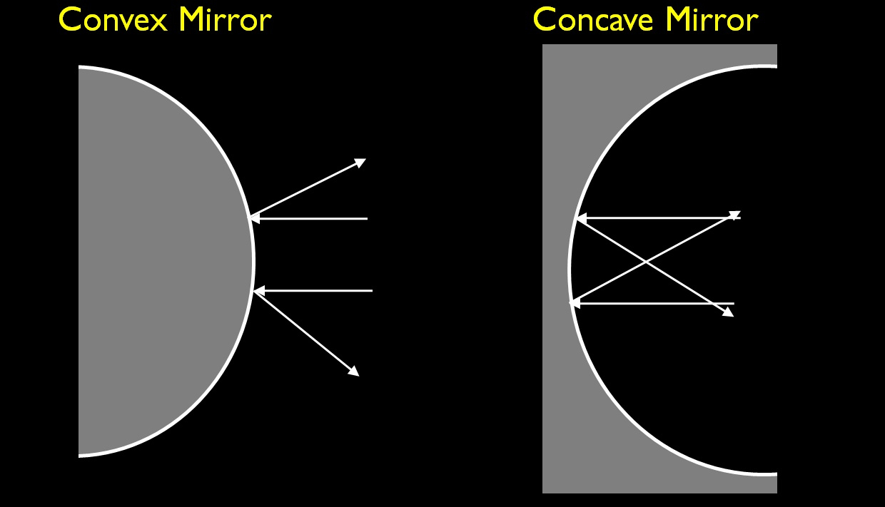 Concave Mirror Diagram Difference Between Convex And Concave Mirror With Comparison Chart