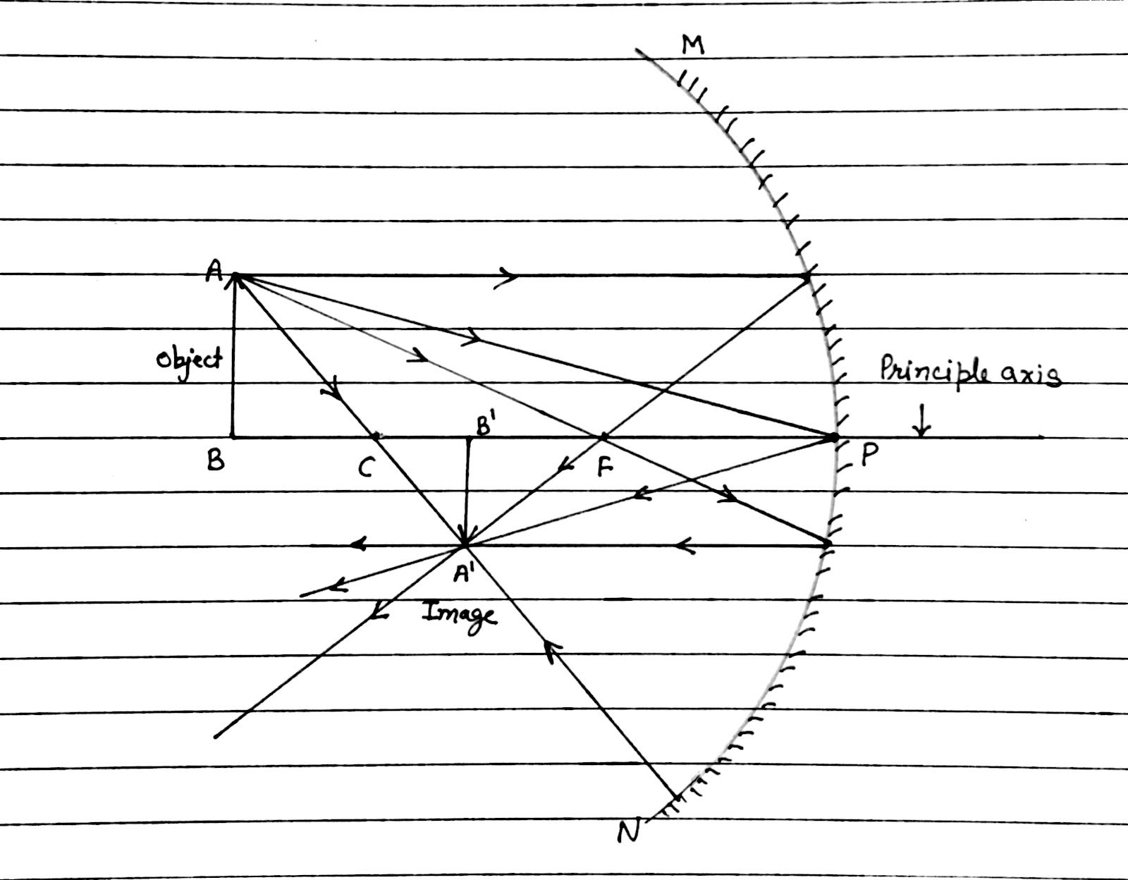 Concave Mirror Diagram Draw The Ray Diagram Of An Object In Front Of A Concave Mirror About