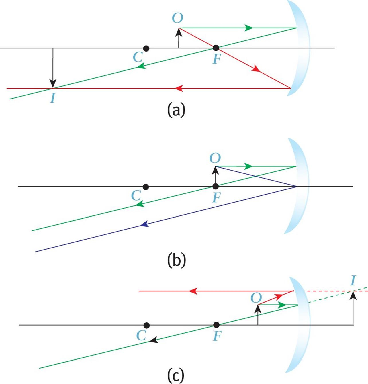 Concave Mirror Diagram Geometrical Optics Light And Optics Mcat Physics And Math Review