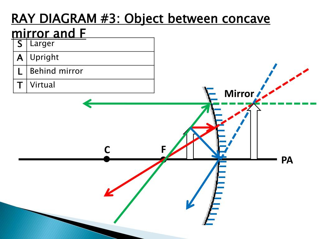 Concave Mirror Diagram Ppt Ray Diagrams For Concave Mirrors Powerpoint Presentation Id