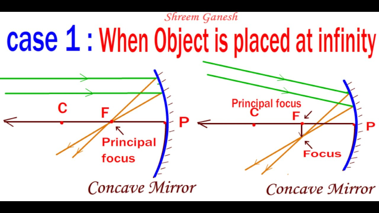 Concave Mirror Diagram Ray Diagrams When An Object Is Placed Opposite To A Concave Mirror All Six Cases