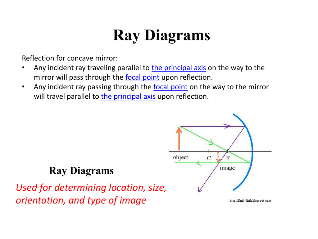 Concave Mirror Diagram Ray Diagrams