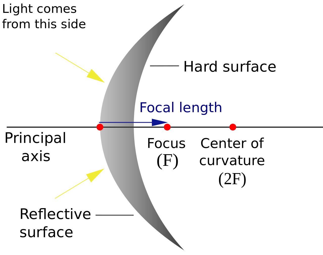 Concave Mirror Diagram What Is A Convex Mirror And Where Do You Use It For Jekashop