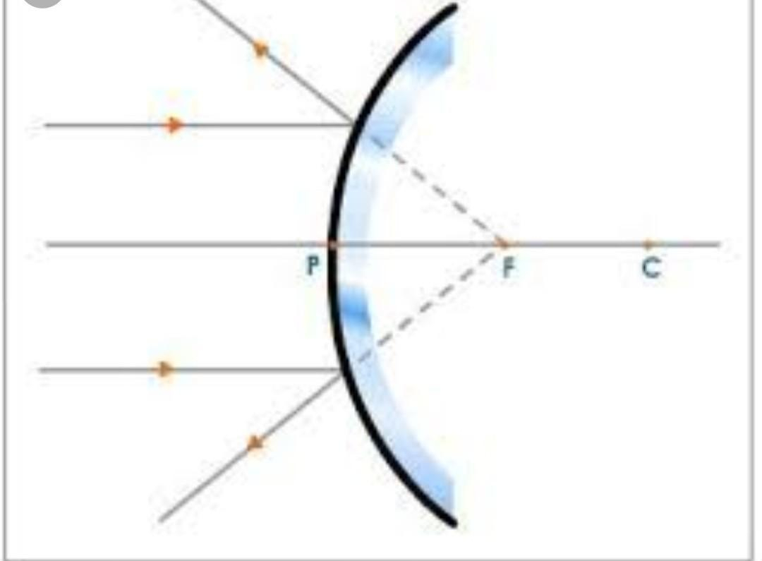 Convex Mirror Ray Diagram Draw And Explain The Ray Diagram Formed A Convex Mirrora When A