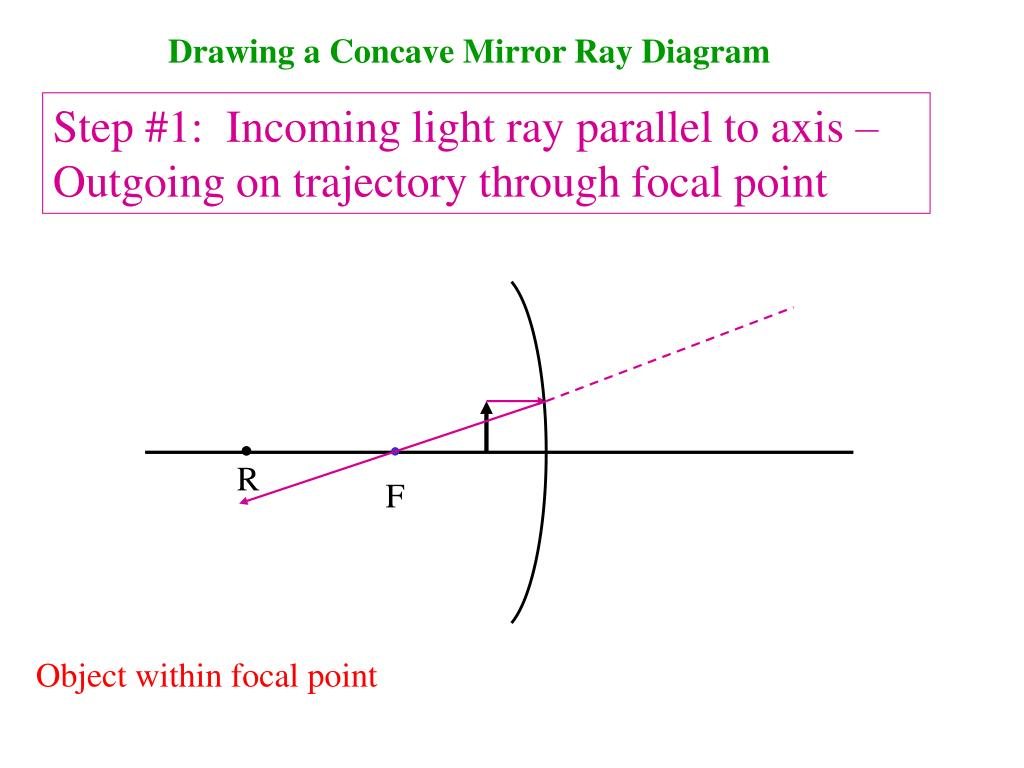 Convex Mirror Ray Diagram Ppt Drawing A Concave Mirror Ray Diagram Powerpoint Presentation