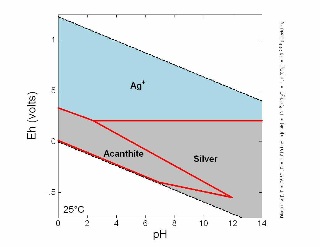 Copper Silver Phase Diagram Eh Ph Diagram For Silver Ag Geochemistry Coal Geology And