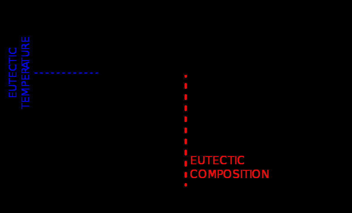 Copper Silver Phase Diagram Eutectic System Wikipedia