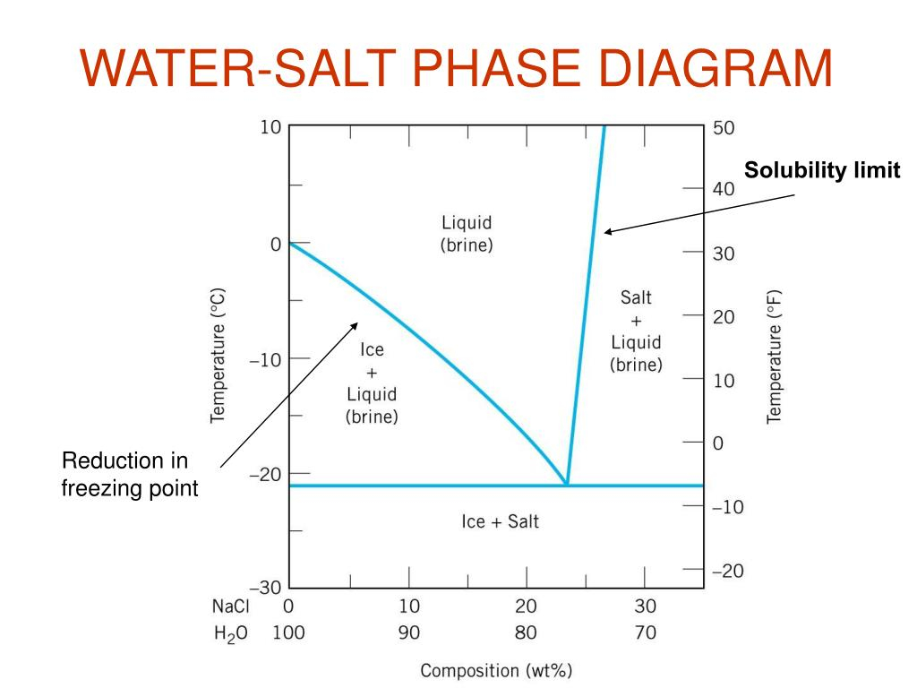 Copper Silver Phase Diagram Ppt Phase Diagrams Powerpoint Presentation Id4651426