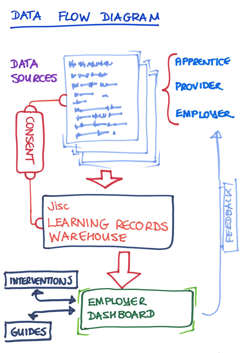 Data Flow Diagram Data Flow Diagram Digital Apprenticeships