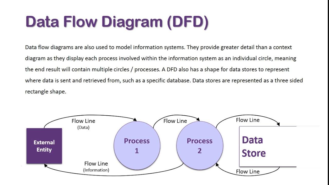 Data Flow Diagram Data Flow Diagram Overview