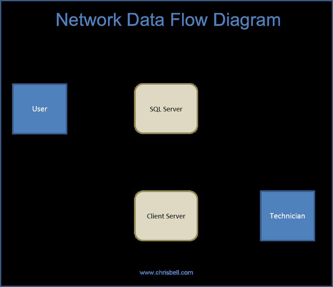 Data Flow Diagram Data Flow Diagrams Dfd Diagrams Chris Bell