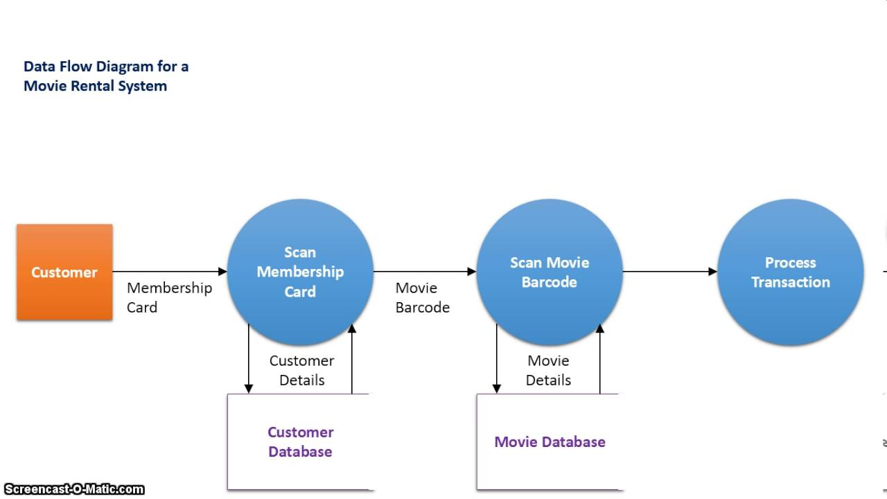 Data Flow Diagram The Difference Between Context And Data Flow Diagrams