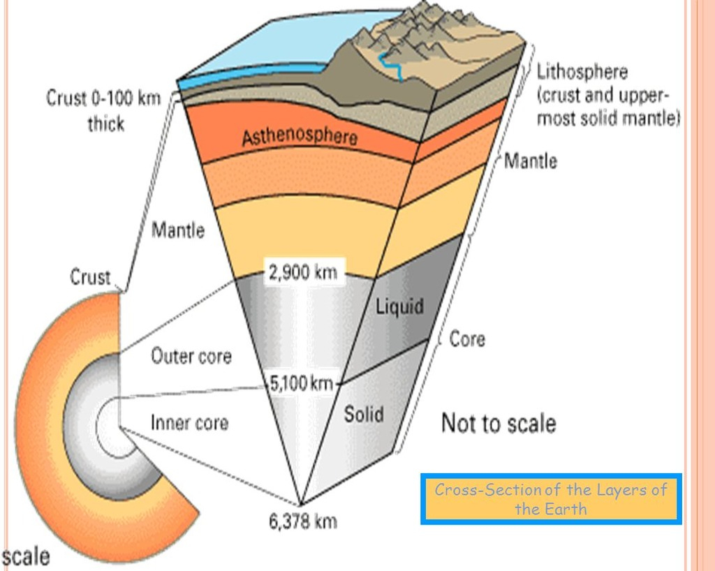 Diagram Of The Earth's Layers Earths Composition Diagram Quizlet