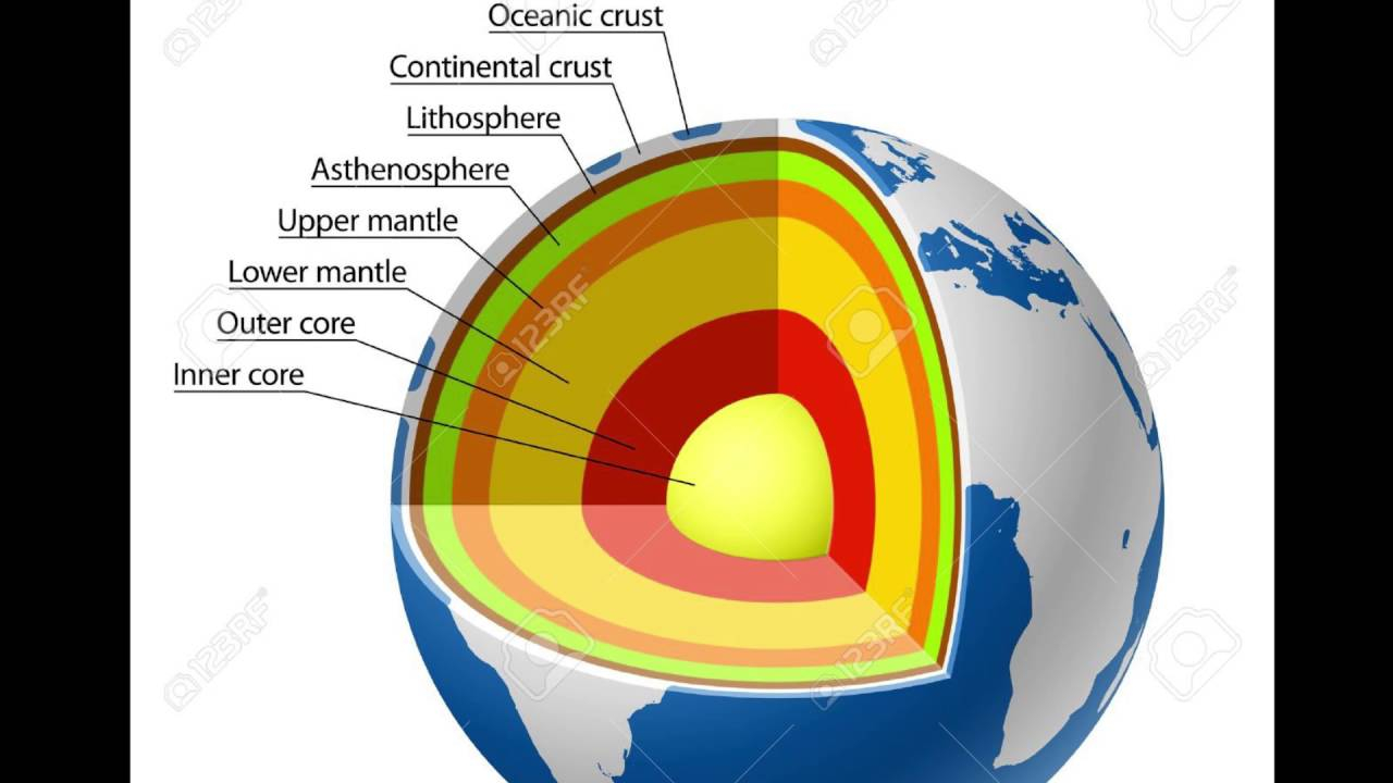 Diagram Of The Earth's Layers Earths Layer Project