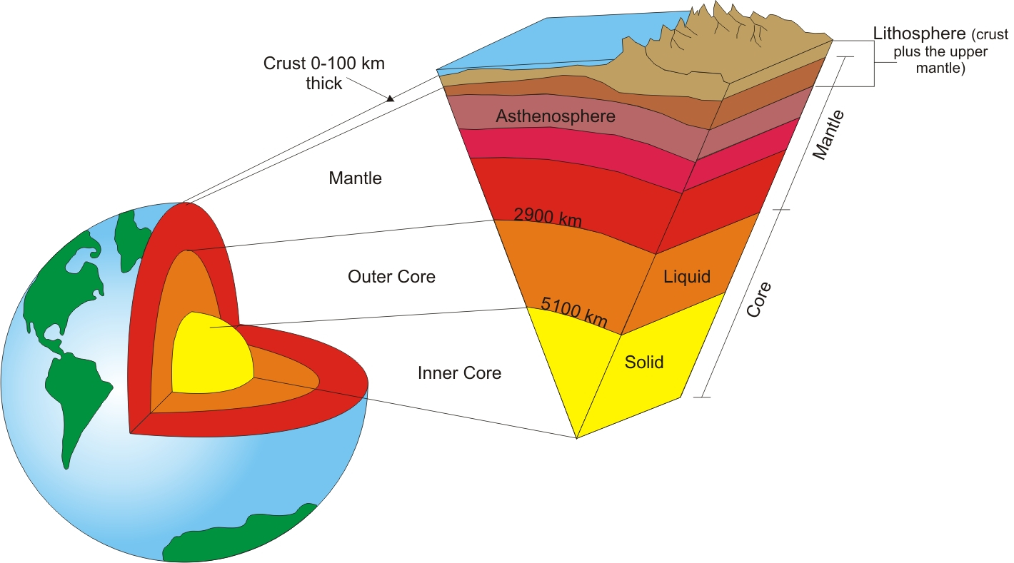 Diagram Of The Earth's Layers Earths Layered Structure Kaiserscience