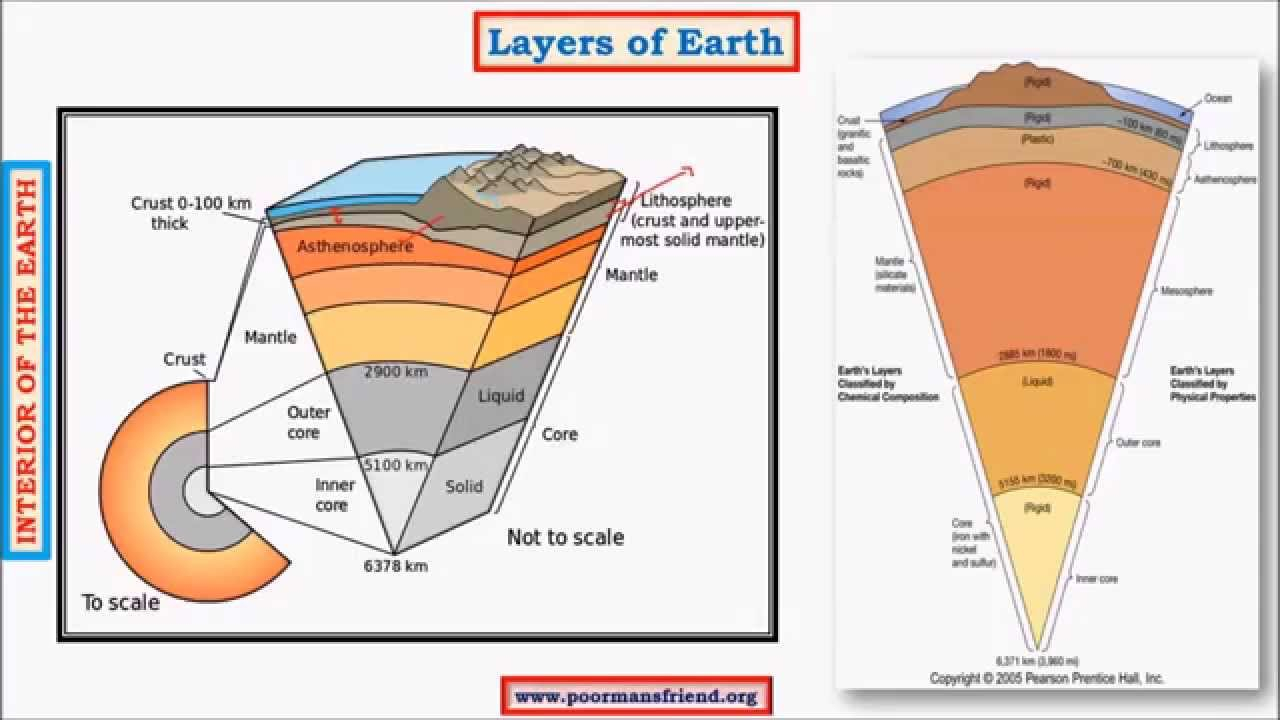 Diagram Of The Earth's Layers Earths Layers Crust Mantle Core Pmf Ias