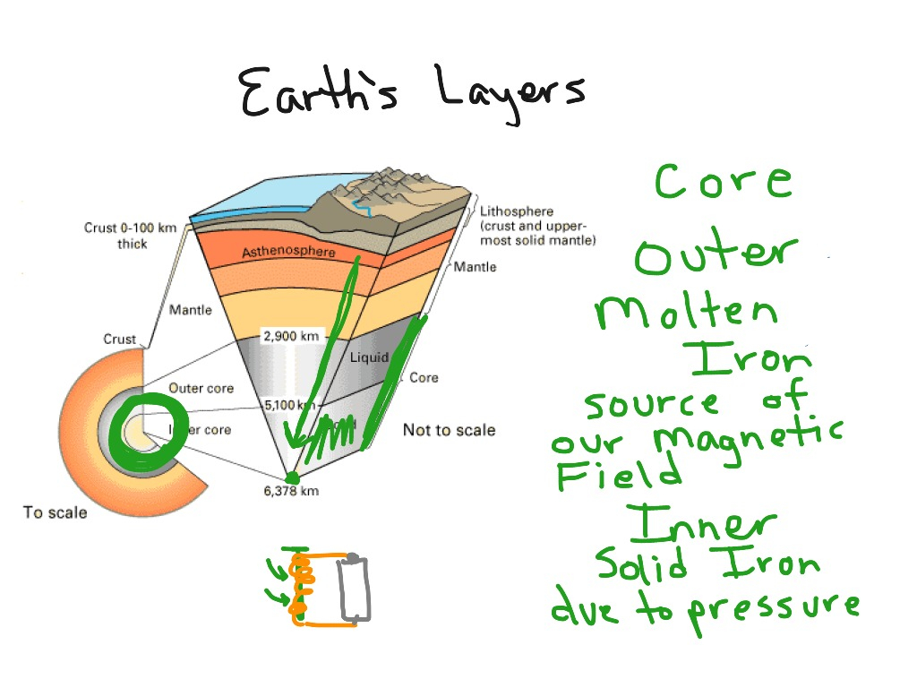 Diagram Of The Earth's Layers Showme Diagram Of Earths Layers