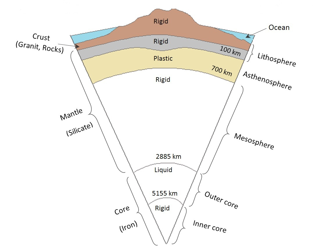Diagram Of The Earth's Layers Solid Earth Parameters Modelling Hgskolan I Gvle