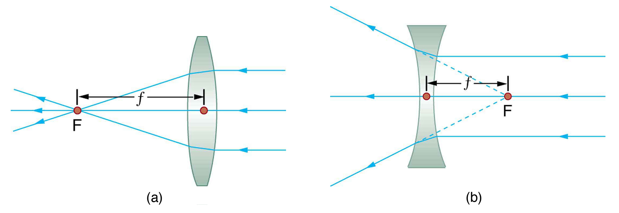 Diverging Lens Diagram Image Formation Lenses Physics