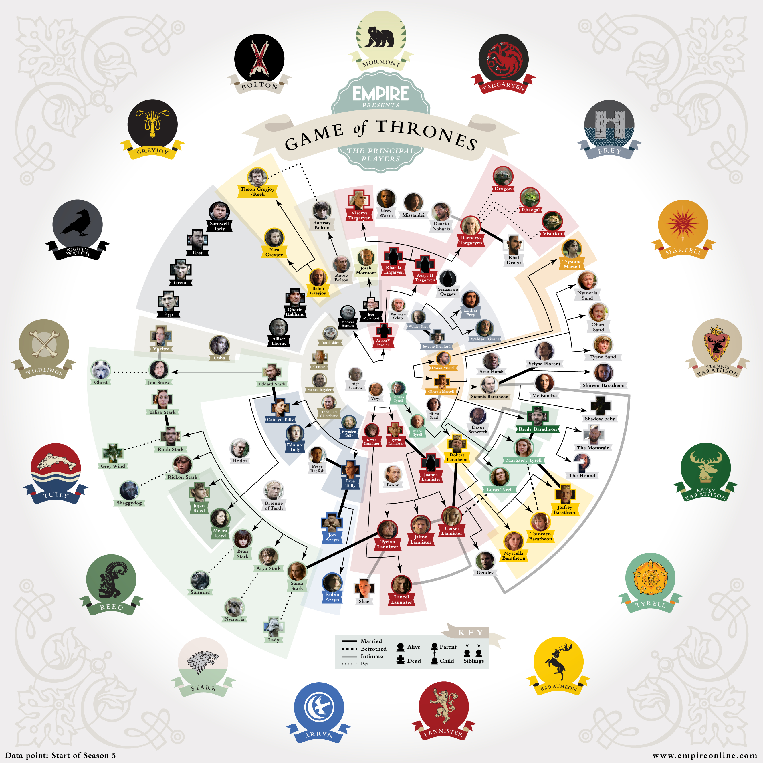 Game Of Thrones Diagram Game Of Thrones Characters Chartgeek