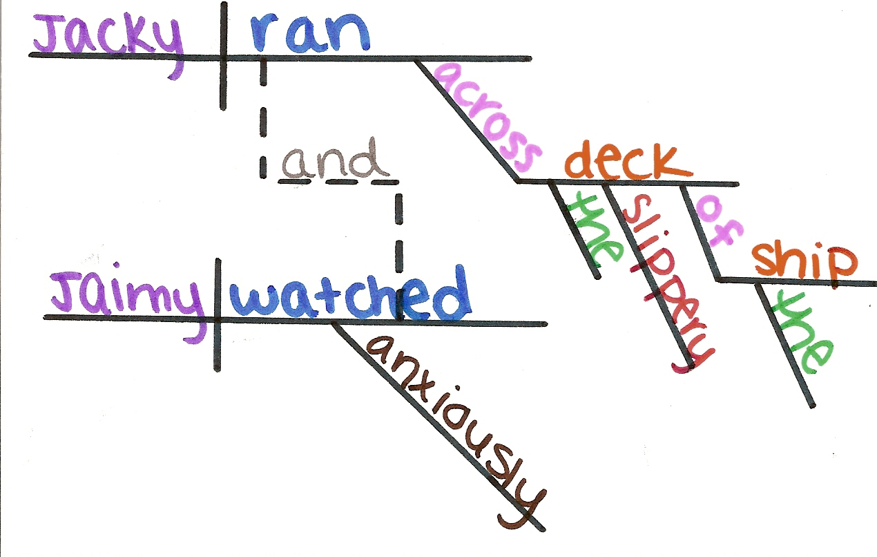 How To Diagram A Sentence Compound Sentences