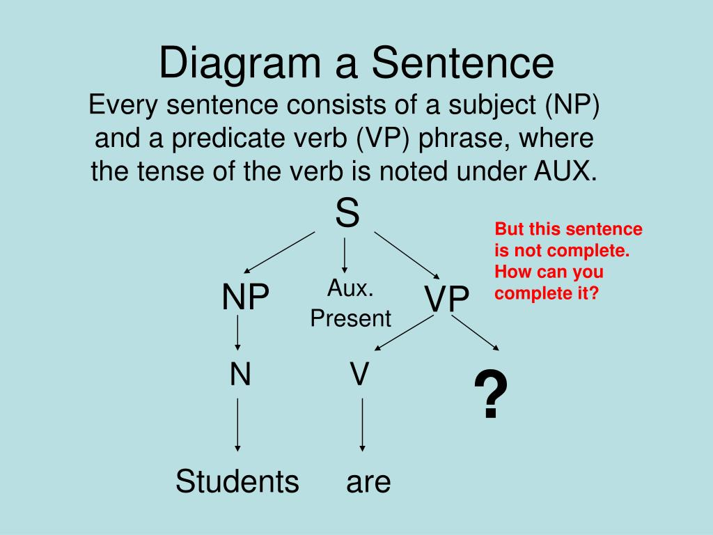 How To Diagram A Sentence Ppt How To Diagram A Linking Verb Sentence Powerpoint Presentation