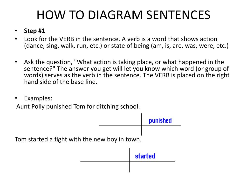How To Diagram A Sentence Ppt How To Diagram Sentences Powerpoint Presentation Id2277909