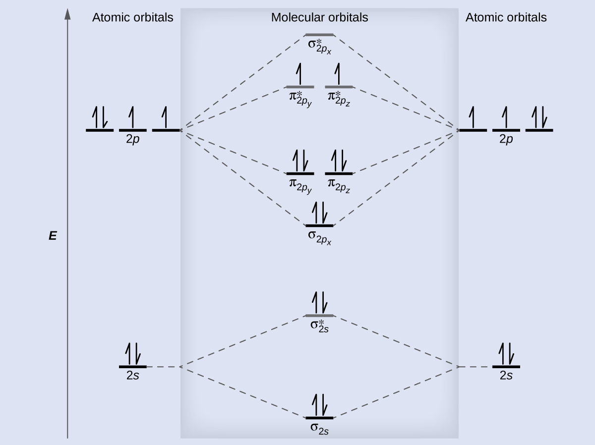 How To Do Orbital Diagrams 84 Molecular Orbital Theory Chemistry
