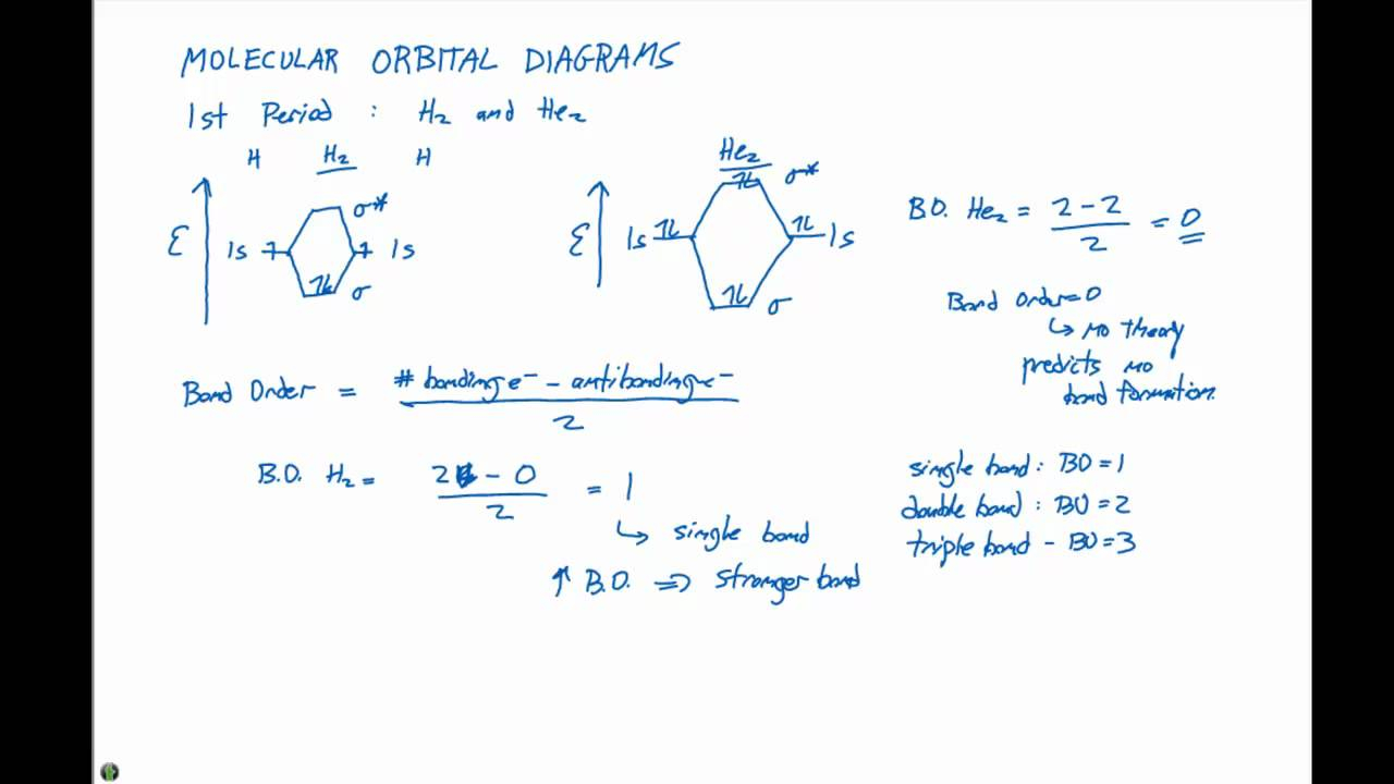 How To Do Orbital Diagrams 9 7 1 Molecular Orbital Diagrams