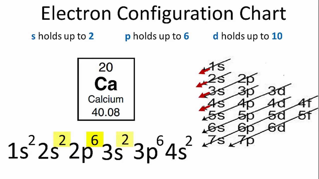 How To Do Orbital Diagrams Electron Configuration For Calcium Ca
