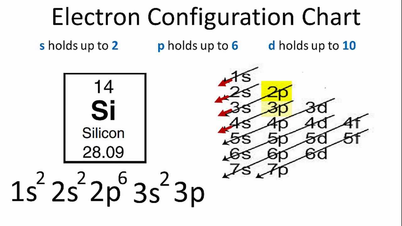 How To Do Orbital Diagrams Electron Configuration For Silicon Si