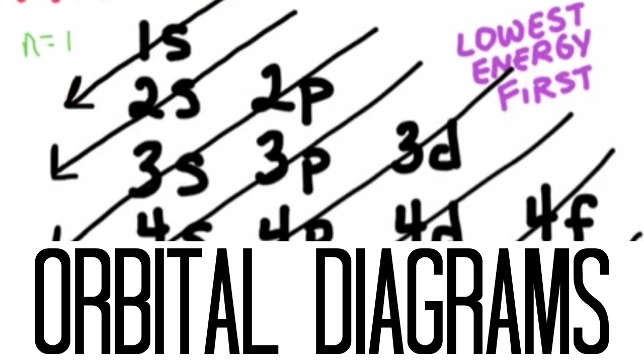 How To Do Orbital Diagrams How To Draw Orbital Diagrams