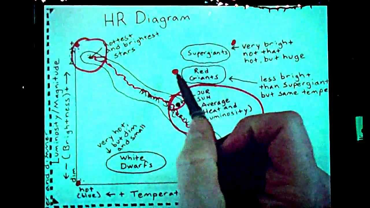 Hr Diagram Definition Hr Diagram Basic Explanation