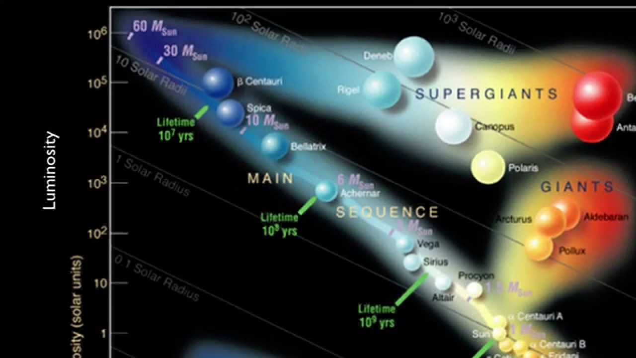 Hr Diagram Definition Stars And Galaxies The Hertzsprung Russell Diagram