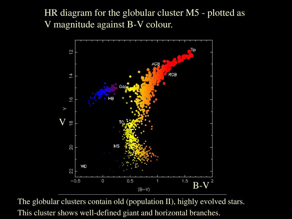 Hr Diagram Definition Where Do Stars Form In H Ii Regions Along Spiral Arms Hii Regions