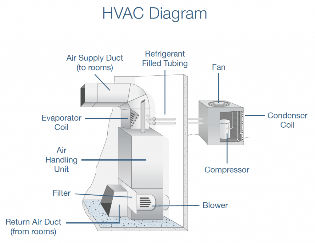 Hvac System Diagram Hvac Diagram Standard Heating Air Conditioning
