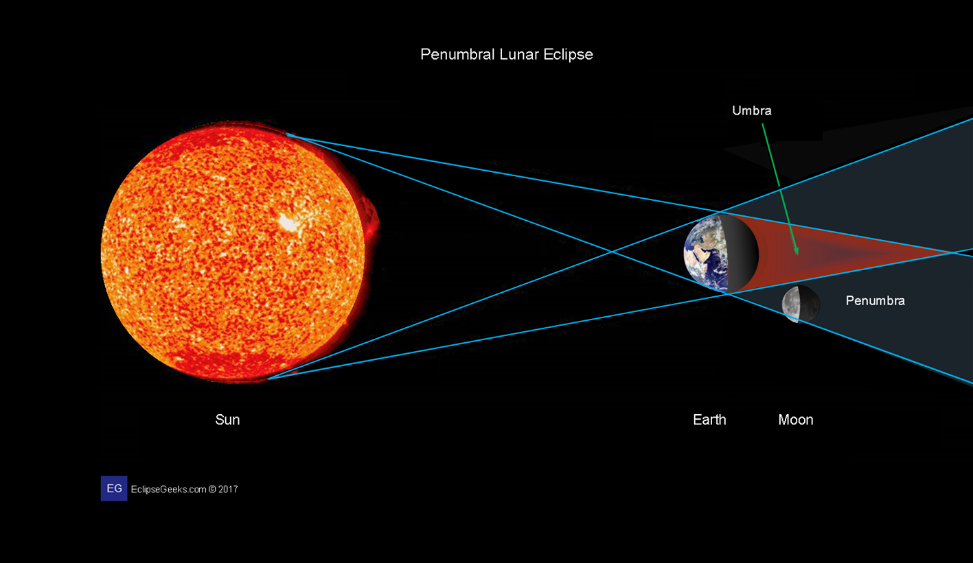 solar vs lunar eclipse