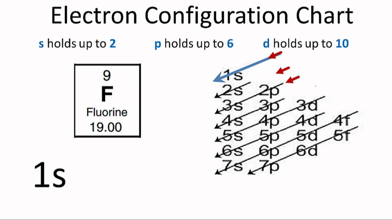 Orbital Diagram For Fluorine Electron Configuration For Fluorine F