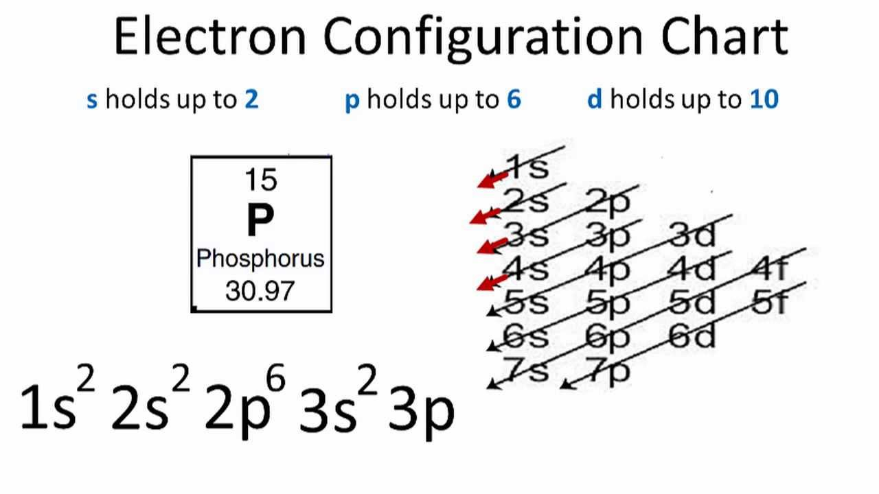 Orbital Diagram For Fluorine Electron Configuration For Phosphorus P