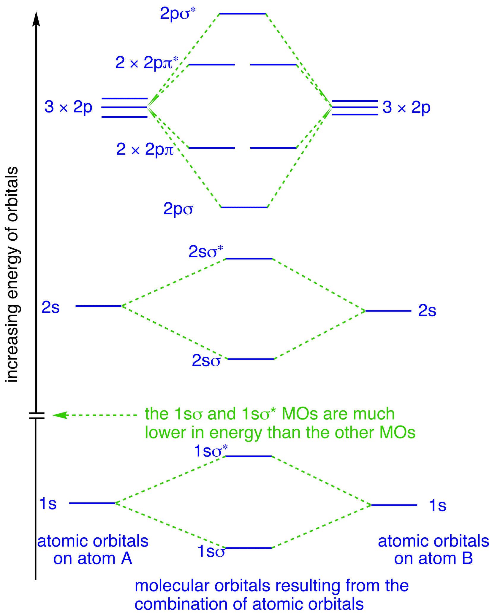 Orbital Diagram For Fluorine Molecular Orbitals In Fluorine Chemtube3d