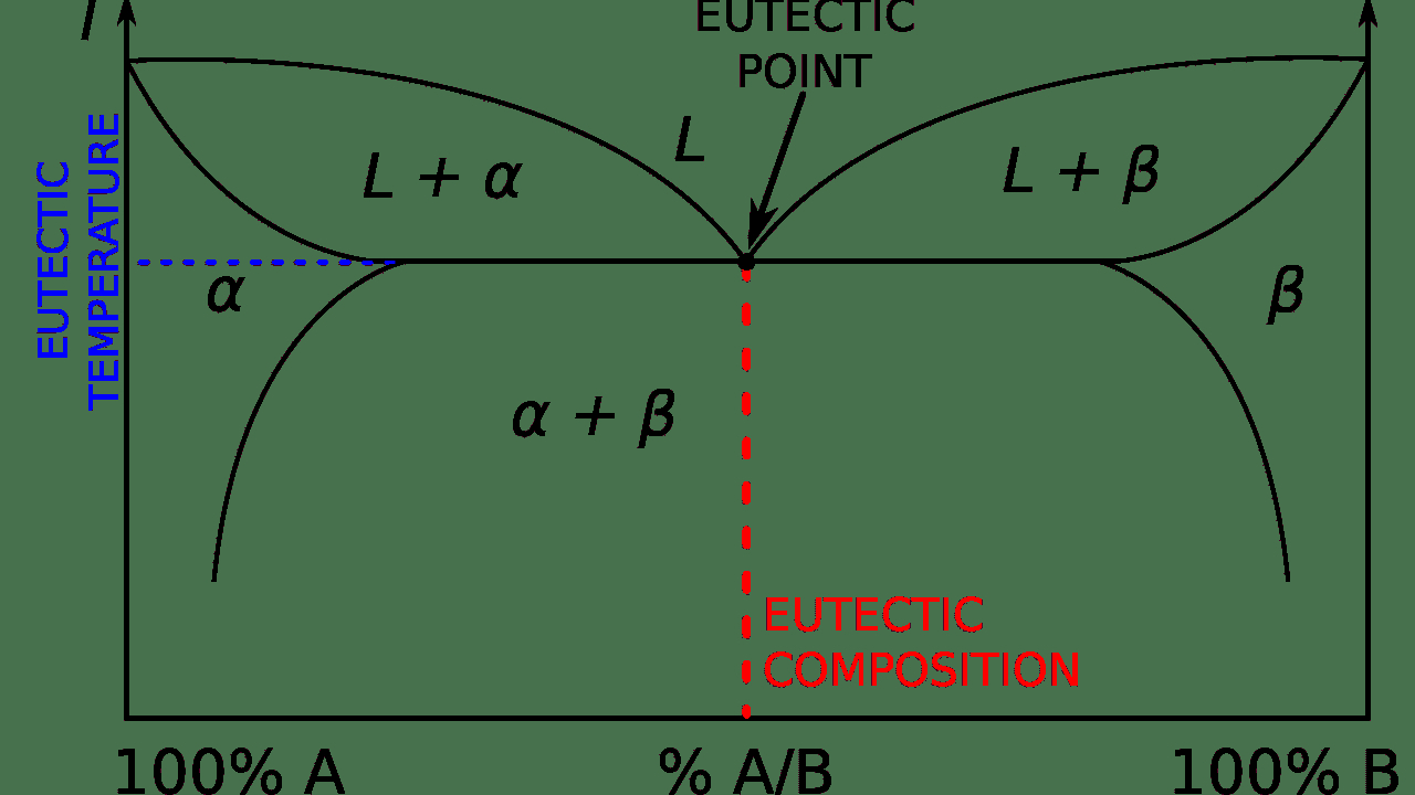 Pb Sn Phase Diagram Eutectic Definition And Examples
