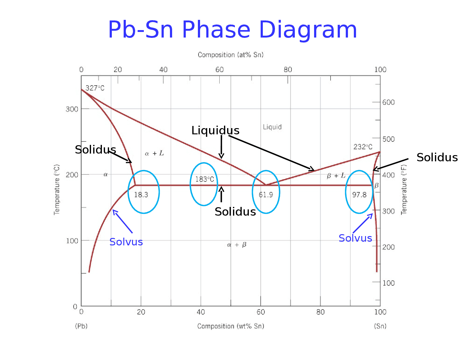 Pb Sn Phase Diagram Material Engineering Lecture Phase Diagrams Eutecticpart 2 Docsity