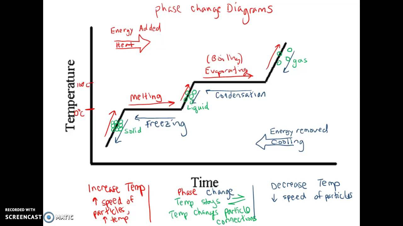 Phase Change Diagram Phase Change Diagrams
