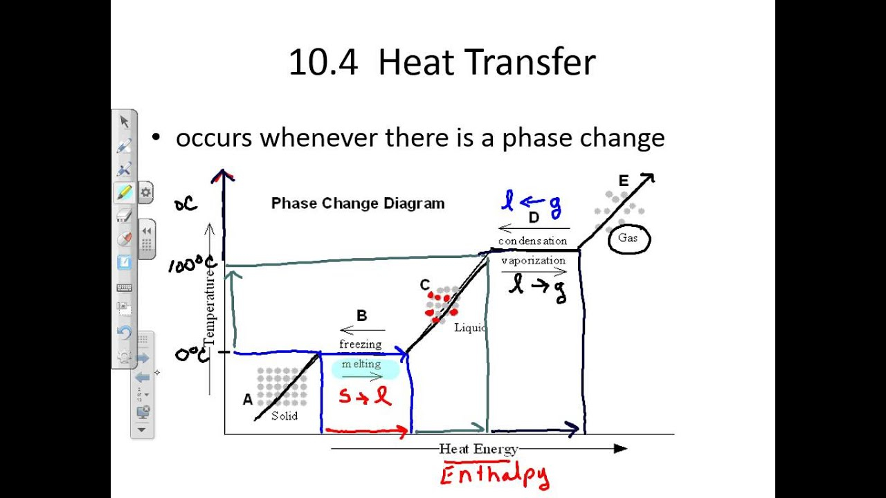 Phase Change Diagram Phase Change Graph